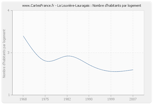 La Louvière-Lauragais : Nombre d'habitants par logement